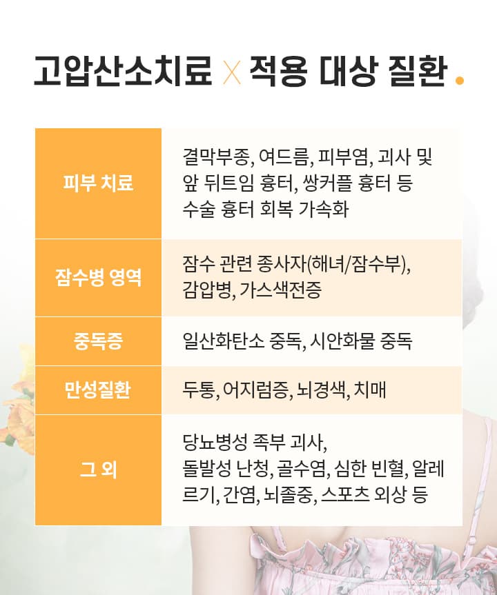 고압산소치료×적용 대상 질환